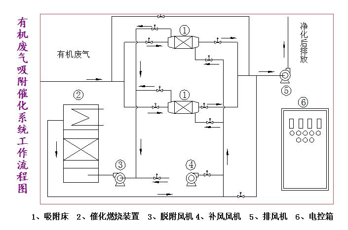 有機廢氣吸附催化燃燒設備那家好